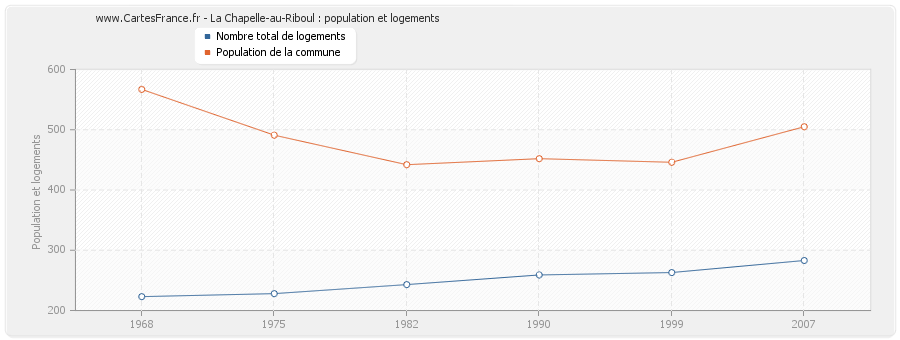 La Chapelle-au-Riboul : population et logements